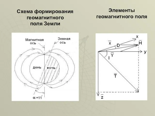 Схема формирования геомагнитного поля Земли Элементы геомагнитного поля