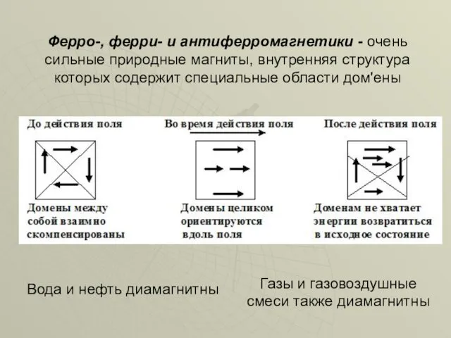 Ферро-, ферри- и антиферромагнетики - очень сильные природные магниты, внутренняя