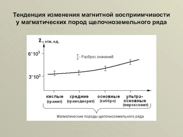 Тенденция изменения магнитной восприимчивости у магматических пород щелочноземельного ряда