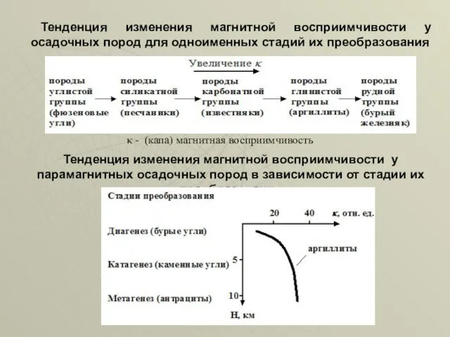 Тенденция изменения магнитной восприимчивости у осадочных пород для одноименных стадий