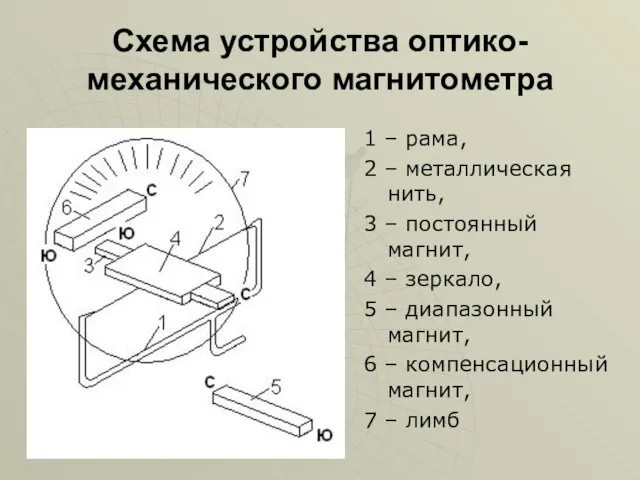 Схема устройства оптико-механического магнитометра 1 – рама, 2 – металлическая