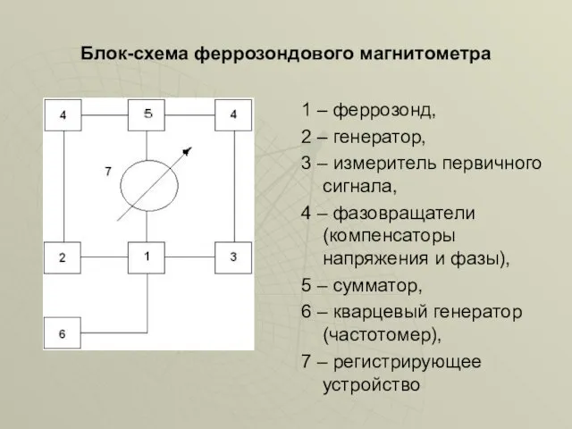 Блок-схема феррозондового магнитометра 1 – феррозонд, 2 – генератор, 3