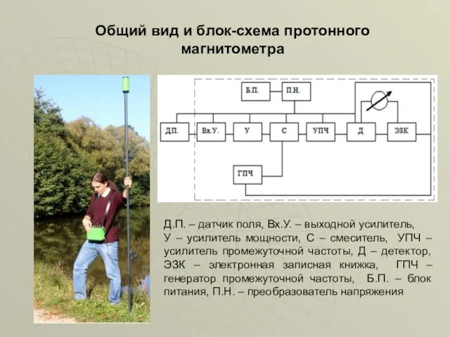 Общий вид и блок-схема протонного магнитометра Д.П. – датчик поля,