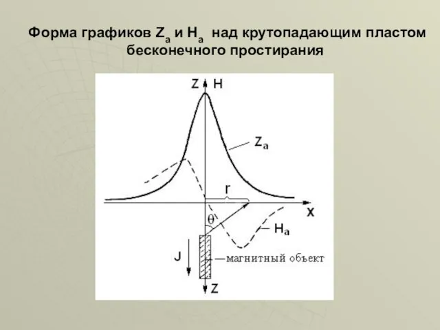 Форма графиков Zа и Hа над крутопадающим пластом бесконечного простирания