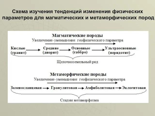 Схема изучения тенденций изменения физических параметров для магматических и метаморфических пород