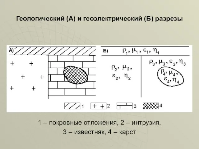 Геологический (А) и геоэлектрический (Б) разрезы 1 – покровные отложения,