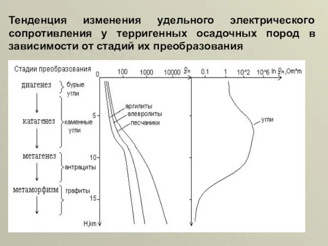 Тенденция изменения удельного электрического сопротивления у терригенных осадочных пород в зависимости от стадий их преобразования