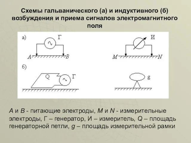 Схемы гальванического (а) и индуктивного (б) возбуждения и приема сигналов