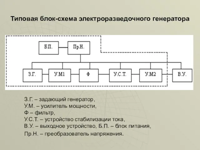 Типовая блок-схема электроразведочного генератора З.Г. – задающий генератор, У.М. –