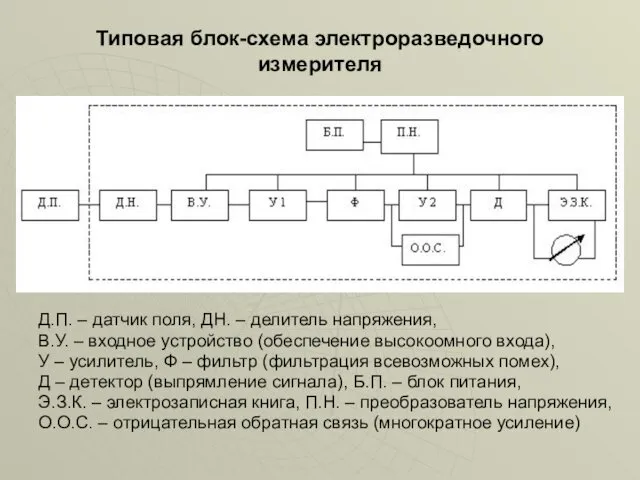 Типовая блок-схема электроразведочного измерителя Д.П. – датчик поля, ДН. –