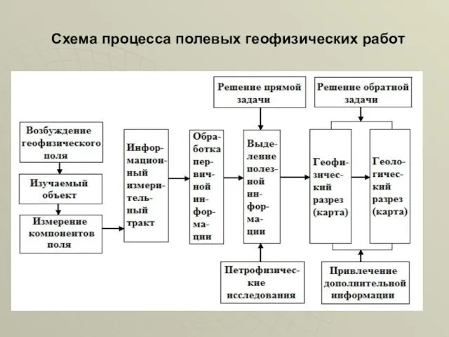 Схема процесса полевых геофизических работ