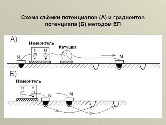 Схема съёмки потенциалов (А) и градиентов потенциала (Б) методом ЕП