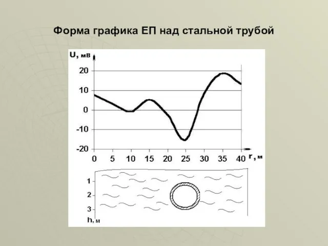 Форма графика ЕП над стальной трубой