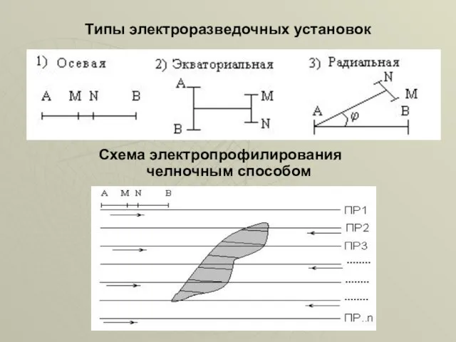 Типы электроразведочных установок Схема электропрофилирования челночным способом