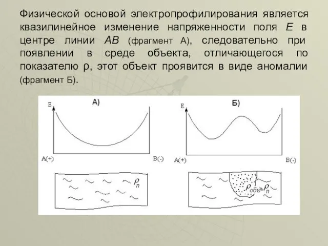 Физической основой электропрофилирования является квазилинейное изменение напряженности поля E в