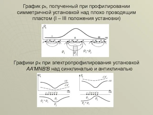 График ρк, полученный при профилировании симметричной установкой над плохо проводящим