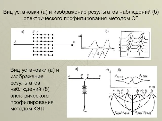 Вид установки (а) и изображение результатов наблюдений (б) электрического профилирования