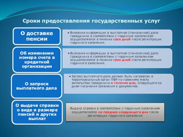 Сроки предоставления государственных услуг Внесение информации в выплатное (пенсионное) дело