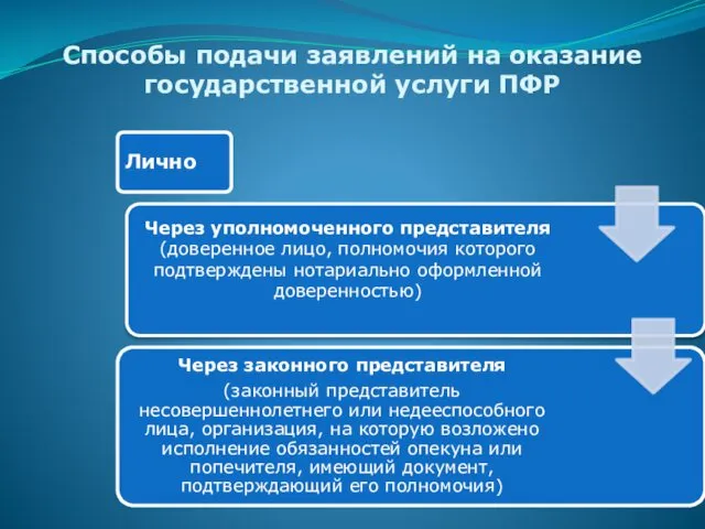 Способы подачи заявлений на оказание государственной услуги ПФР Лично Через