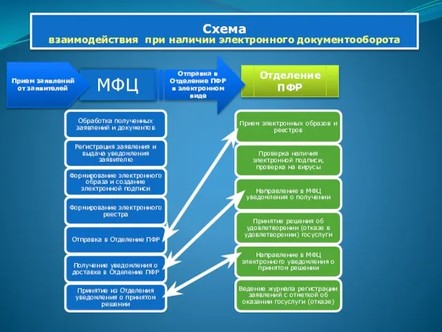 МФЦ Прием заявлений от заявителей Обработка полученных заявлений и документов