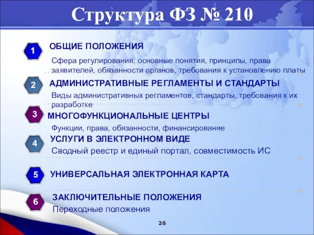 Структура ФЗ № 210 ОБЩИЕ ПОЛОЖЕНИЯ Сфера регулирования, основные понятия,