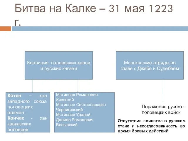 Битва на Калке – 31 мая 1223 г. Коалиция половецких