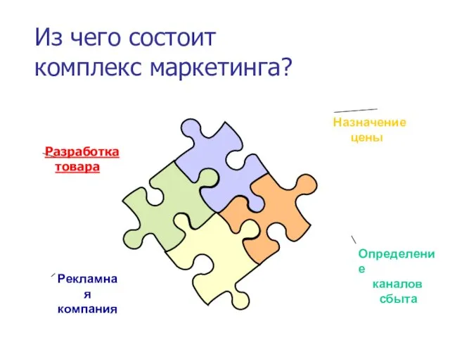 Рекламная компания Определение каналов сбыта Назначение цены Разработка товара Из чего состоит комплекс маркетинга?