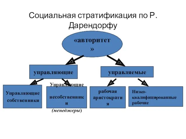 Социальная стратификация по Р.Дарендорфу «авторитет» управляющие управляемые Управляющие собственники Управляющие