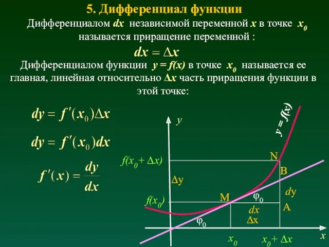 5. Дифференциал функции Дифференциалом функции y = f(x) в точке x0 называется ее