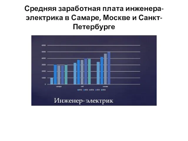 Средняя заработная плата инженера-электрика в Самаре, Москве и Санкт-Петербурге