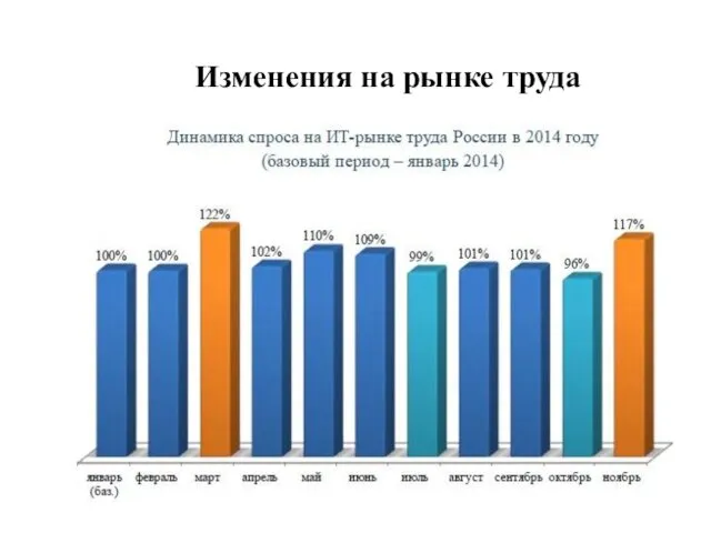 Изменения на рынке труда