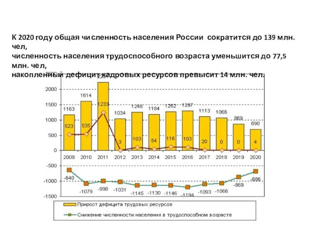 К 2020 году общая численность населения России сократится до 139