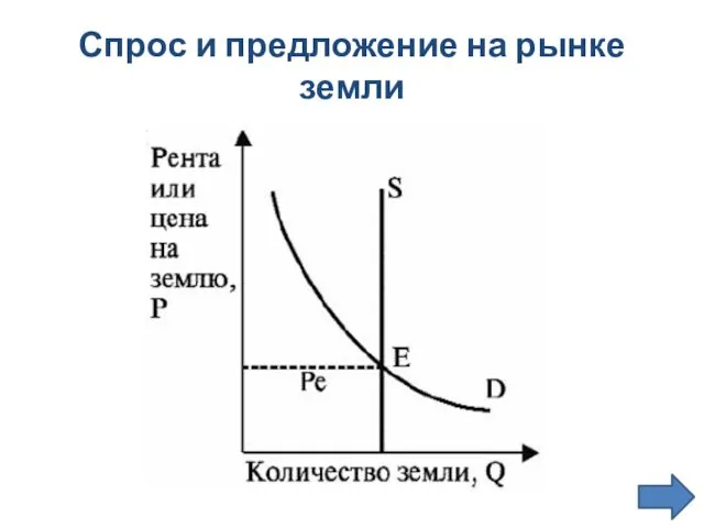 Спрос и предложение на рынке земли