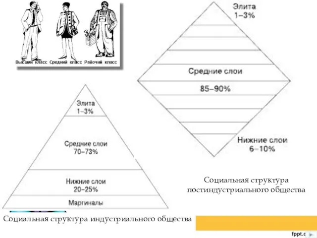 Социальная структура индустриального общества Социальная структура постиндустриального общества