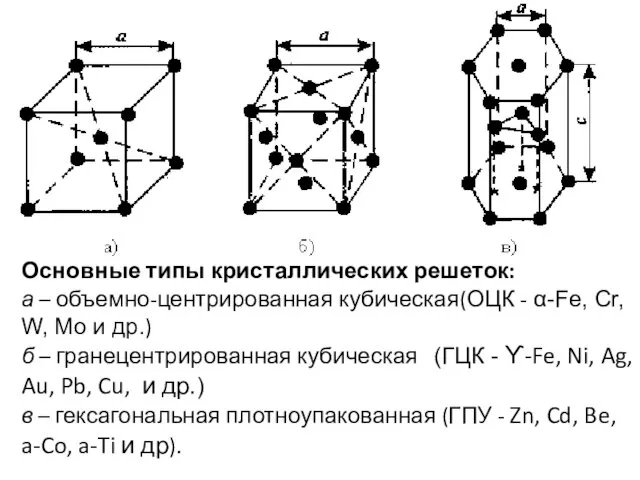 Основные типы кристаллических решеток: а – объемно-центрированная кубическая(ОЦК - α-Fe,