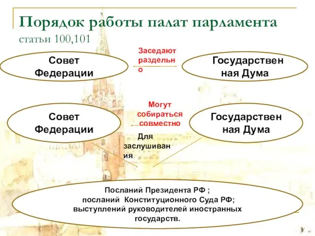 Порядок работы палат парламента статьи 100,101 С Совет Федерации Совет