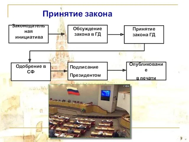 Принятие закона Законодательная инициатива Обсуждение закона в ГД Принятие закона