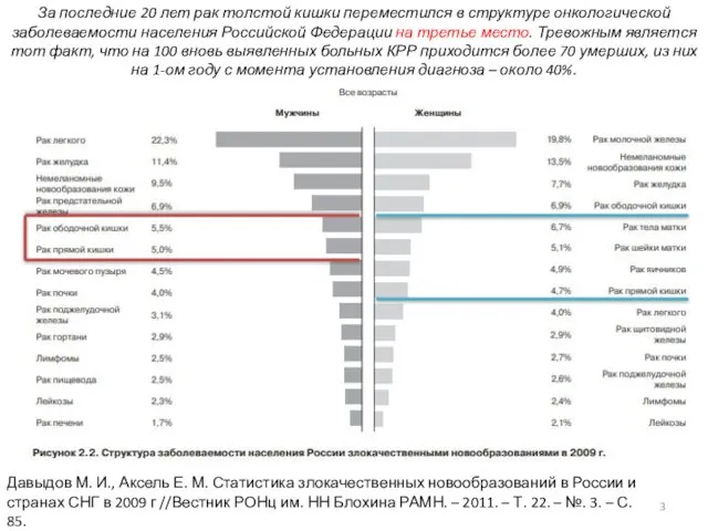 Давыдов М. И., Аксель Е. М. Статистика злокачественных новообразований в России и странах