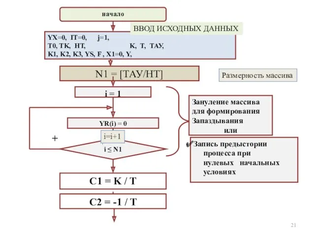 + i=i+1 Размерность массива ВВОД ИСХОДНЫХ ДАННЫХ +