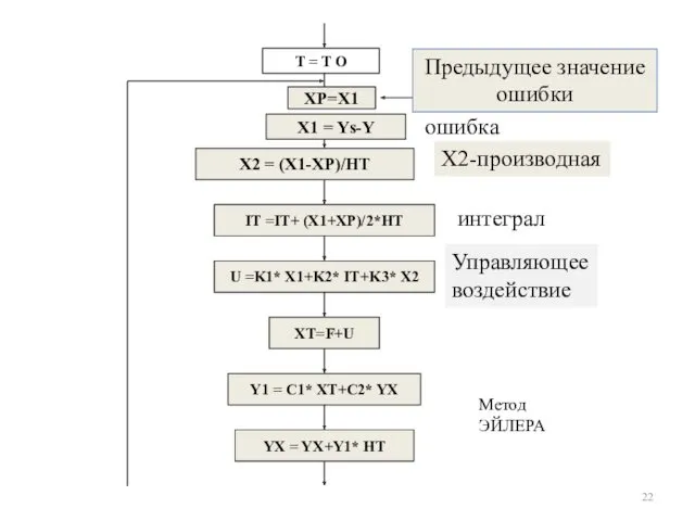 ХР=Х1 ошибка Х2-производная интеграл Управляющее воздействие Метод ЭЙЛЕРА Предыдущее значение ошибки