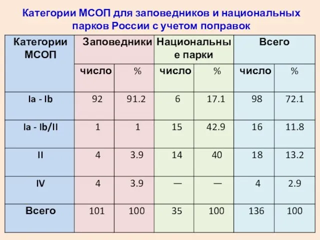 Категории МСОП для заповедников и национальных парков России с учетом поправок