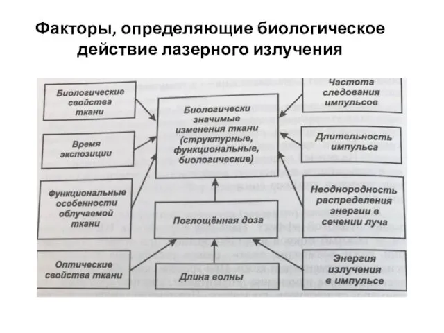 Факторы, определяющие биологическое действие лазерного излучения