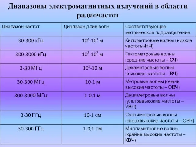 Диапазоны электромагнитных излучений в области радиочастот