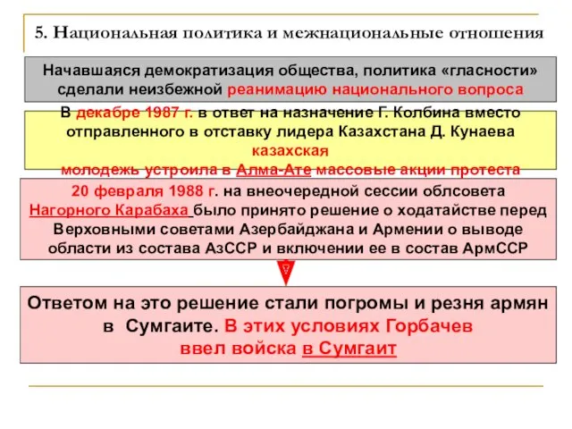 5. Национальная политика и межнациональные отношения Начавшаяся демократизация общества, политика