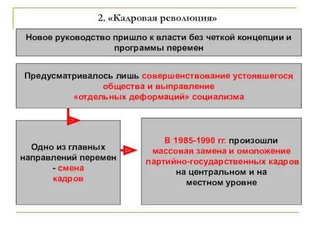 2. «Кадровая революция» Новое руководство пришло к власти без четкой