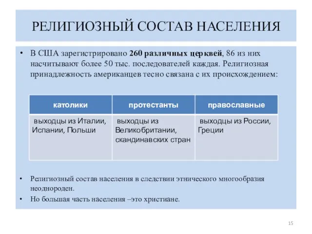 РЕЛИГИОЗНЫЙ СОСТАВ НАСЕЛЕНИЯ В США зарегистрировано 260 различных церквей, 86