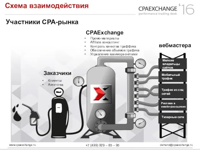 www.cpaexchange.ru demand@cpaexchange.ru +7 (499) 929 – 85 – 95 Схема взаимодействия Участники СРА-рынка