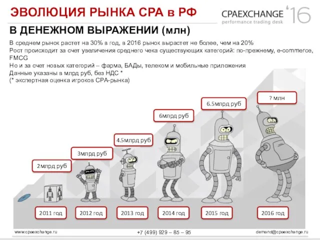 www.cpaexchange.ru demand@cpaexchange.ru +7 (499) 929 – 85 – 95 ЭВОЛЮЦИЯ РЫНКА СРА в