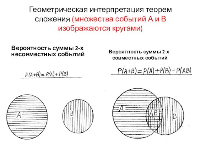 Геометрическая интерпретация теорем сложения (множества событий А и В изображаются