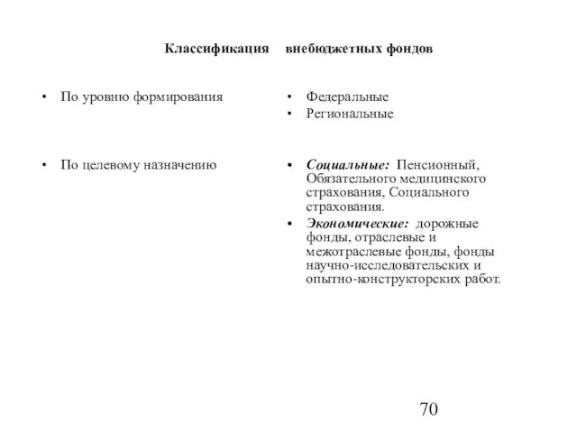 Классификация По уровню формирования По целевому назначению внебюджетных фондов Федеральные